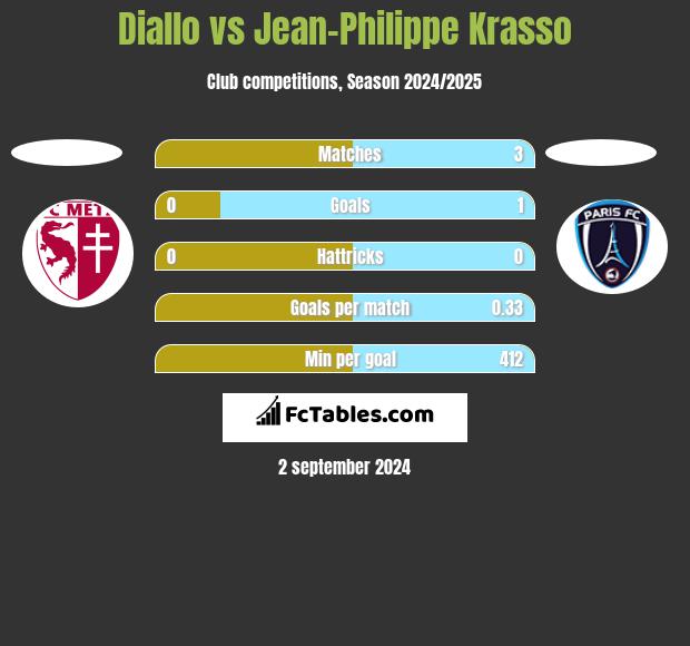 Diallo vs Jean-Philippe Krasso h2h player stats