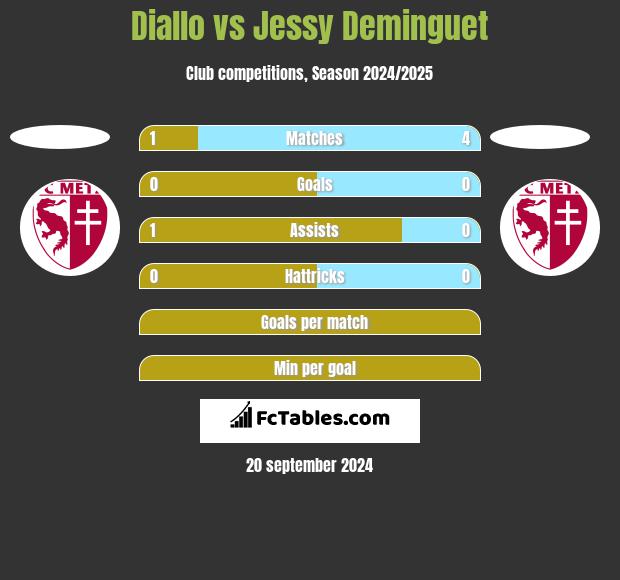 Diallo vs Jessy Deminguet h2h player stats