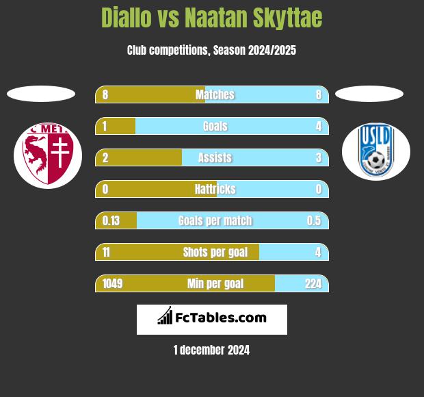 Diallo vs Naatan Skyttae h2h player stats