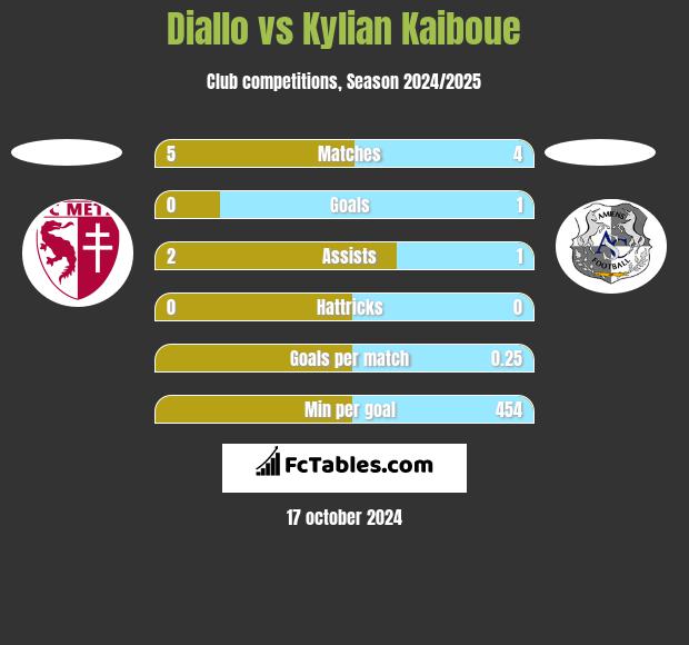 Diallo vs Kylian Kaiboue h2h player stats