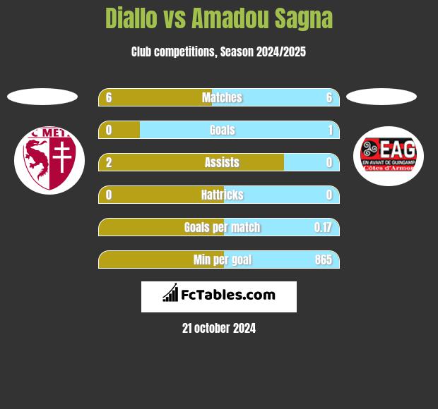 Diallo vs Amadou Sagna h2h player stats