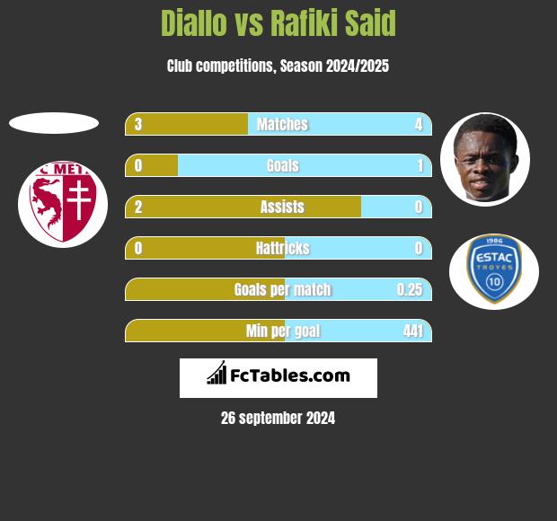 Diallo vs Rafiki Said h2h player stats