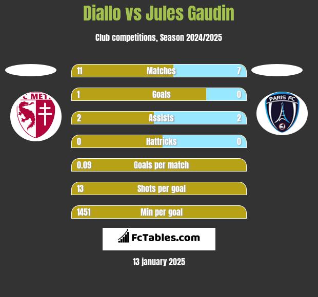 Diallo vs Jules Gaudin h2h player stats