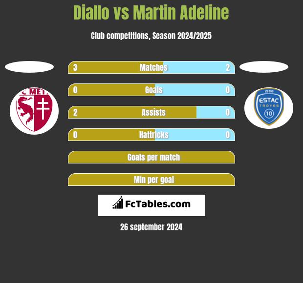 Diallo vs Martin Adeline h2h player stats