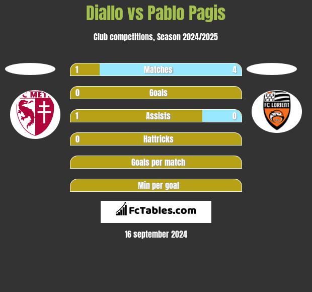 Diallo vs Pablo Pagis h2h player stats