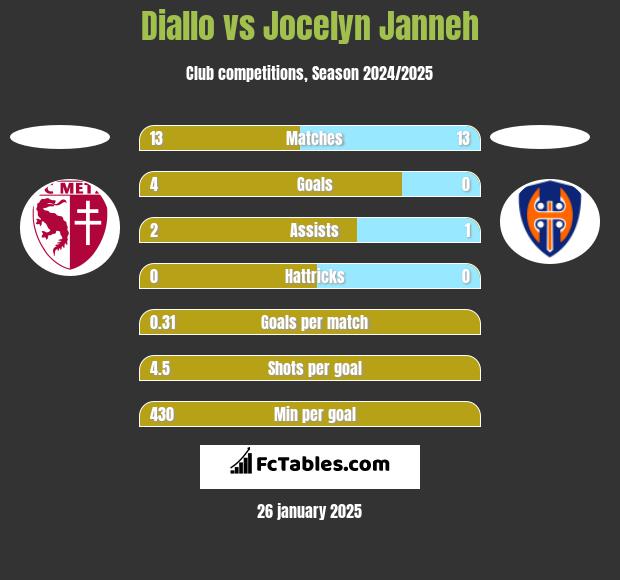 Diallo vs Jocelyn Janneh h2h player stats