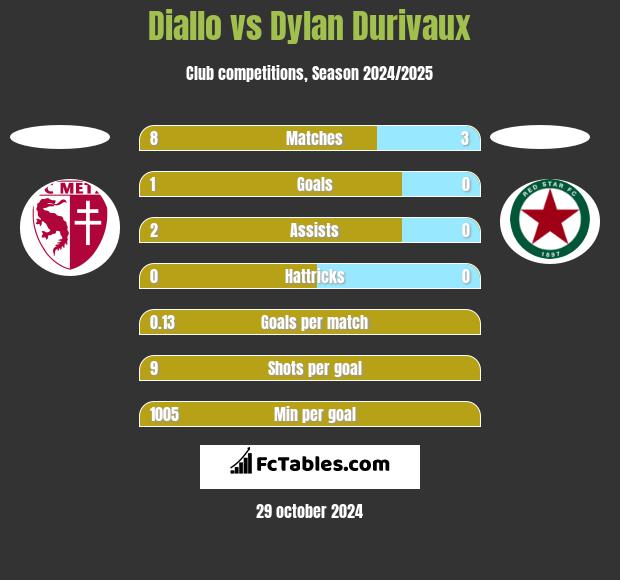 Diallo vs Dylan Durivaux h2h player stats