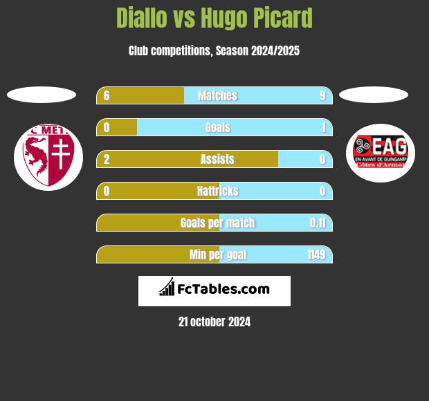 Diallo vs Hugo Picard h2h player stats