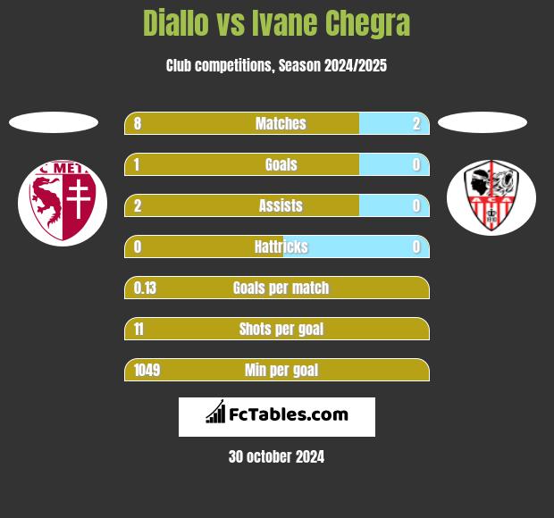 Diallo vs Ivane Chegra h2h player stats