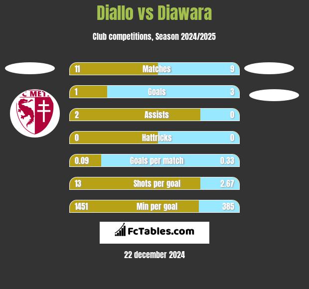 Diallo vs Diawara h2h player stats