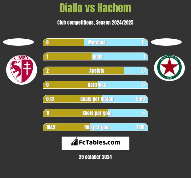 Diallo vs Hachem h2h player stats