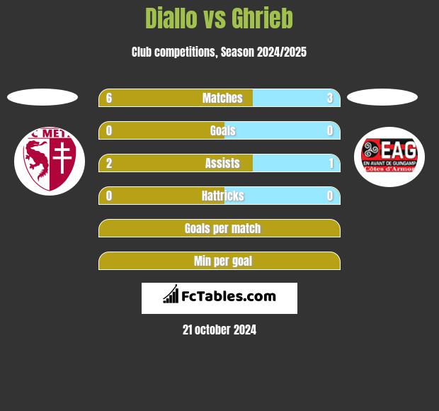 Diallo vs Ghrieb h2h player stats