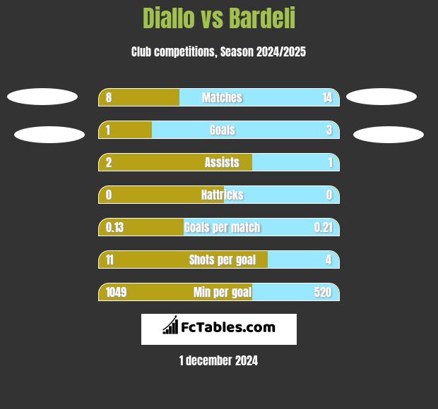 Diallo vs Bardeli h2h player stats