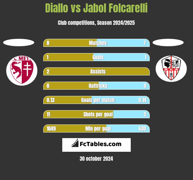 Diallo vs Jabol Folcarelli h2h player stats