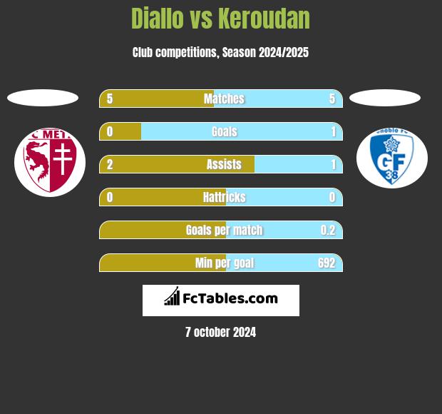 Diallo vs Keroudan h2h player stats