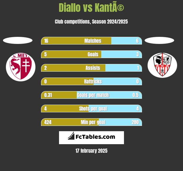 Diallo vs KantÃ© h2h player stats