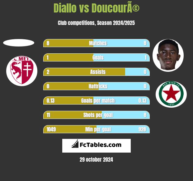 Diallo vs DoucourÃ© h2h player stats