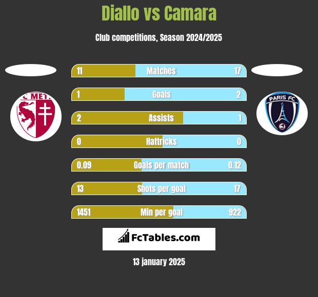 Diallo vs Camara h2h player stats