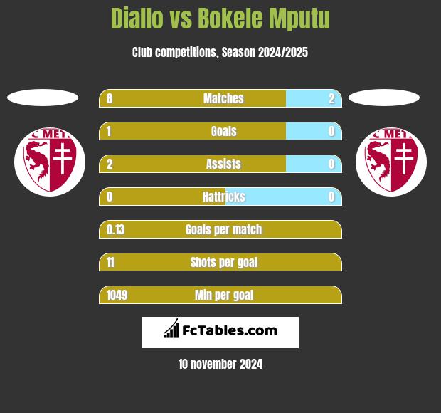 Diallo vs Bokele Mputu h2h player stats