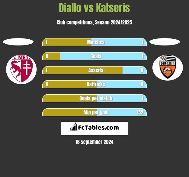 Diallo vs Katseris h2h player stats