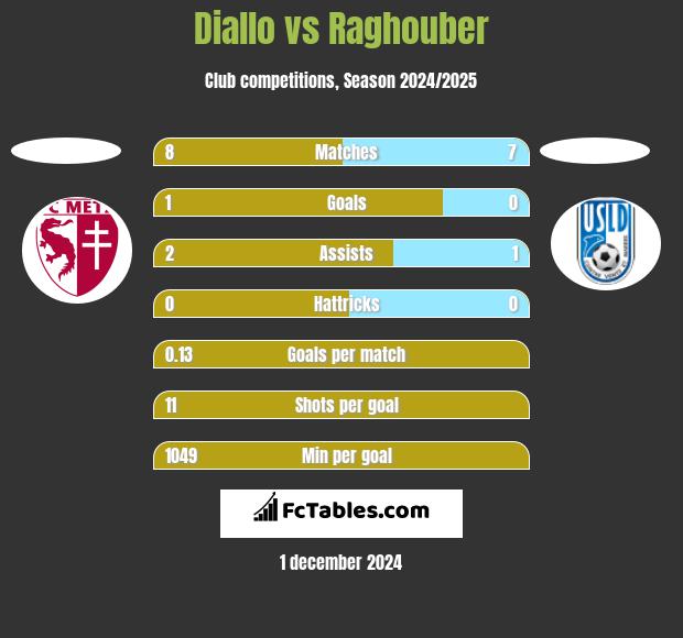 Diallo vs Raghouber h2h player stats