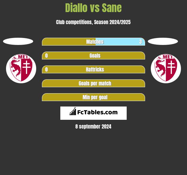 Diallo vs Sane h2h player stats