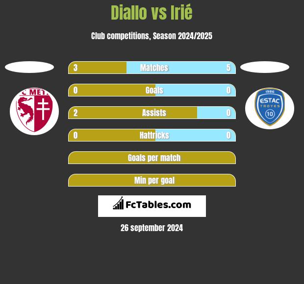 Diallo vs Irié h2h player stats