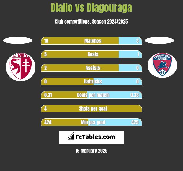 Diallo vs Diagouraga h2h player stats