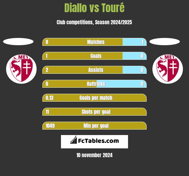 Diallo vs Touré h2h player stats