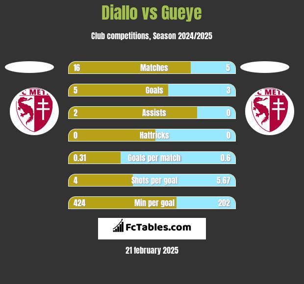 Diallo vs Gueye h2h player stats