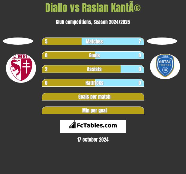 Diallo vs Raslan KantÃ© h2h player stats