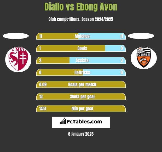 Diallo vs Ebong Avon h2h player stats