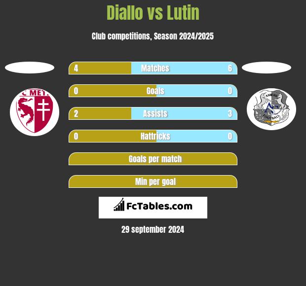 Diallo vs Lutin h2h player stats