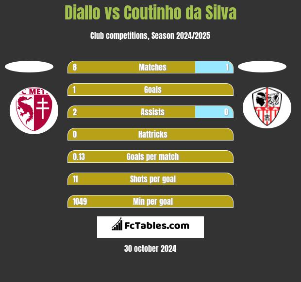 Diallo vs Coutinho da Silva h2h player stats