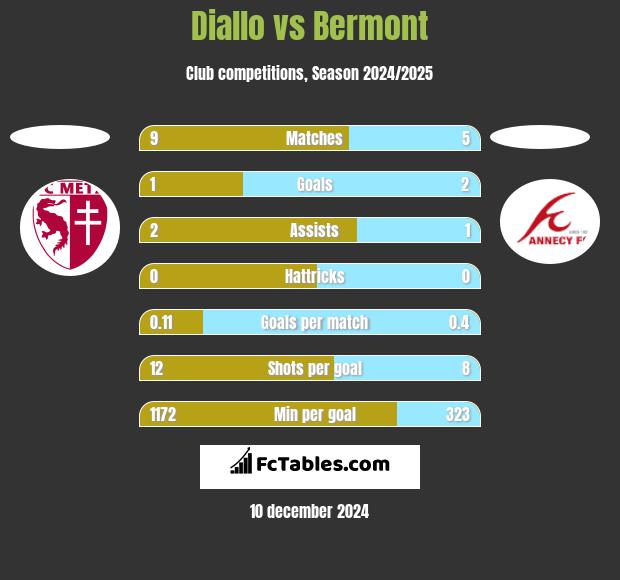 Diallo vs Bermont h2h player stats