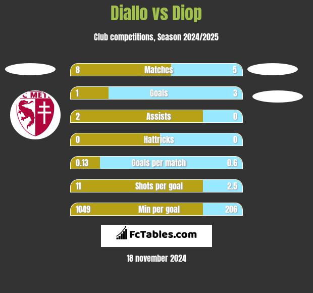 Diallo vs Diop h2h player stats