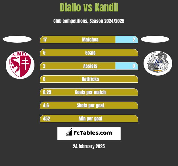 Diallo vs Kandil h2h player stats