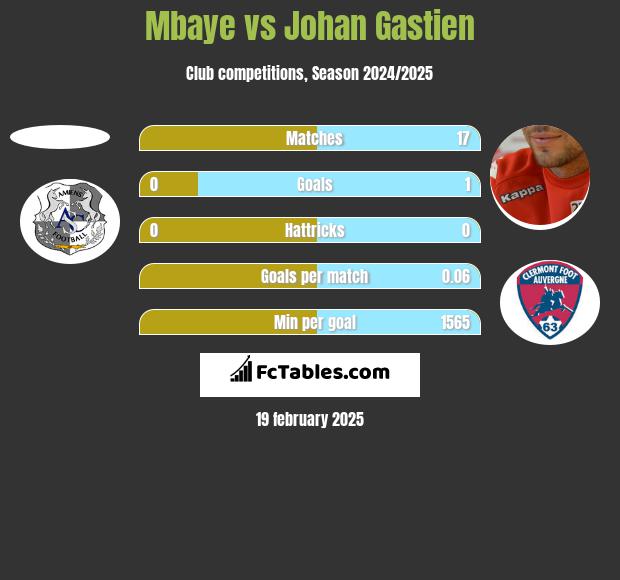 Mbaye vs Johan Gastien h2h player stats