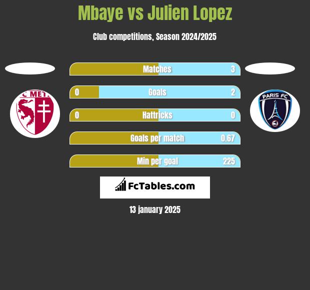 Mbaye vs Julien Lopez h2h player stats