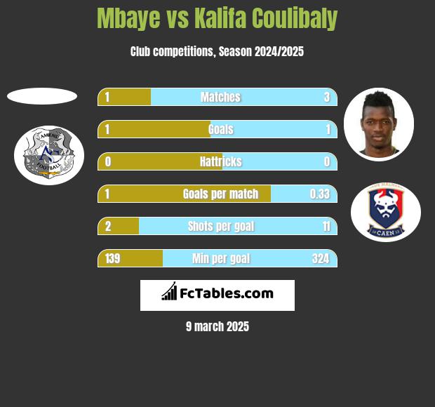 Mbaye vs Kalifa Coulibaly h2h player stats