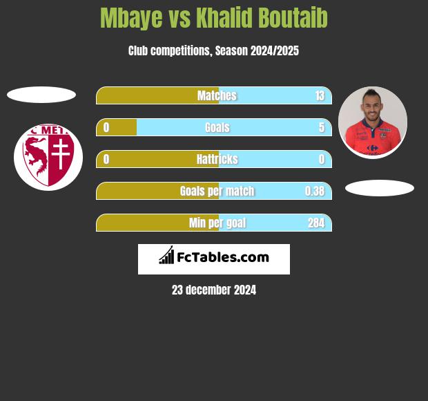 Mbaye vs Khalid Boutaib h2h player stats