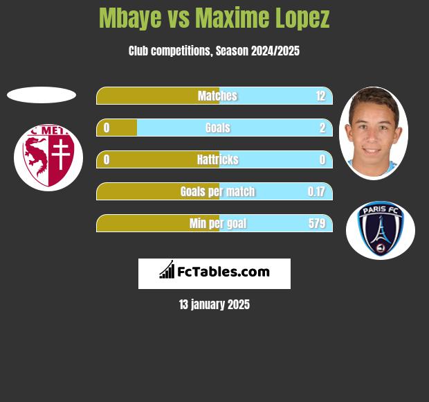 Mbaye vs Maxime Lopez h2h player stats