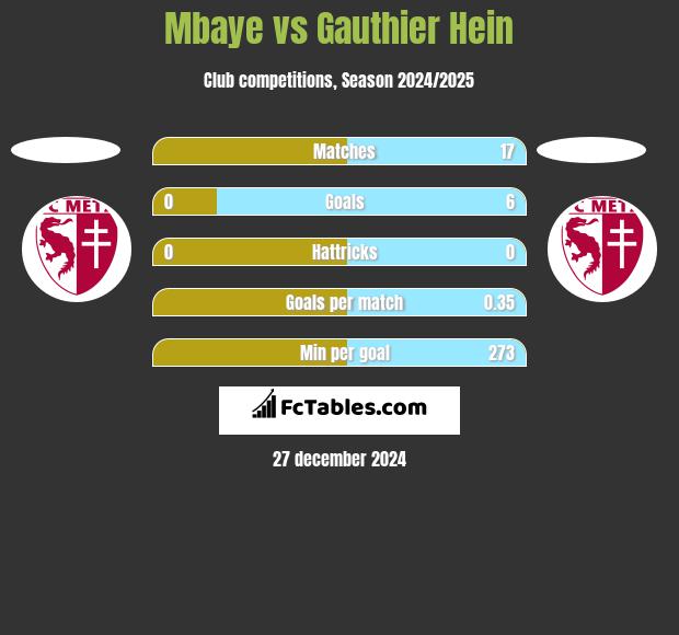 Mbaye vs Gauthier Hein h2h player stats