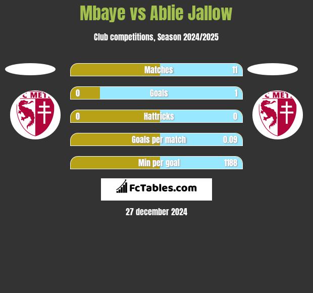 Mbaye vs Ablie Jallow h2h player stats