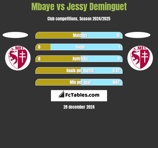 Mbaye vs Jessy Deminguet h2h player stats