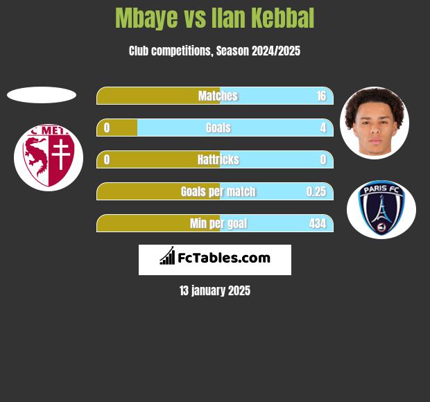 Mbaye vs Ilan Kebbal h2h player stats