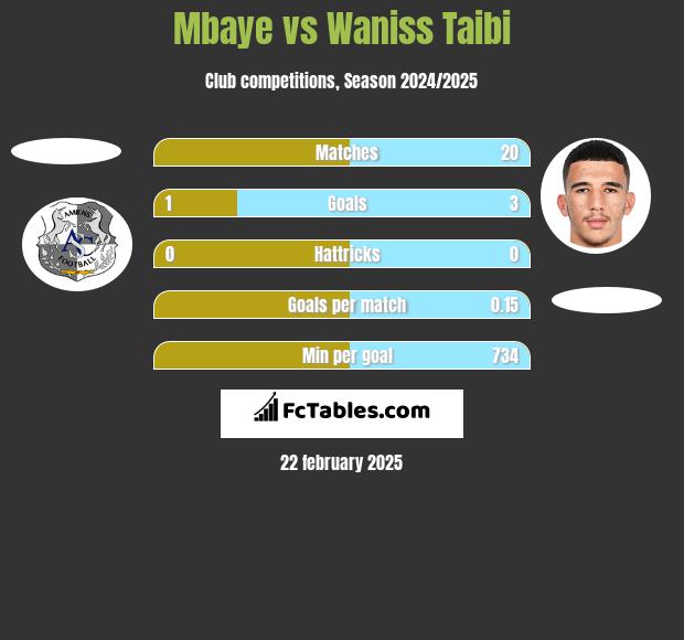 Mbaye vs Waniss Taibi h2h player stats