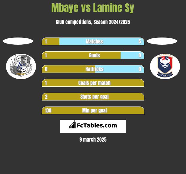 Mbaye vs Lamine Sy h2h player stats