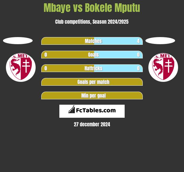 Mbaye vs Bokele Mputu h2h player stats