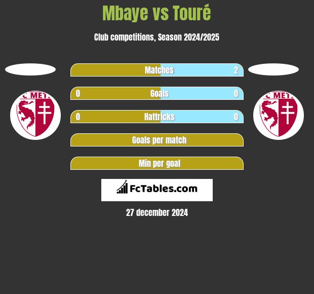 Mbaye vs Touré h2h player stats